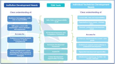 USO - NTDC - HEI Technical Resources Toolkit diagram