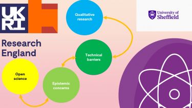 Self-made logo for thw project including UKRI and University of 91ֱ logos, the logo for ORDA, and four connected circles labelled qualitative research, technical barriers, epistemic concerns, and open science