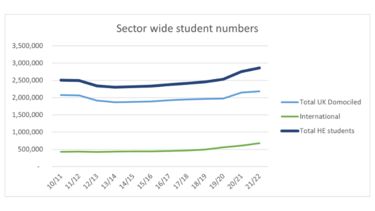 Sector wide student numbers.