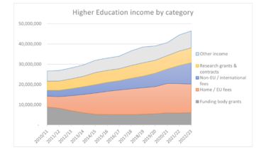 Higher education income by category.