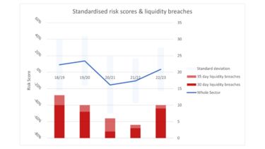 Standardised risk score and liquidity breaches.