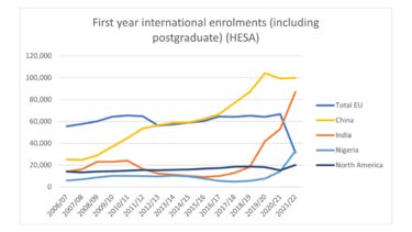 First year international enrolments (including Postgraduate)