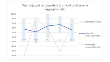 Total adjusted surplus/(deficit) as % of total income (aggregate data)