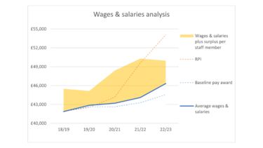 Wages and salaries analysis.