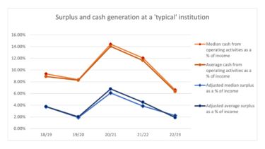 Surplus and cash generation at a 'typical' institution.