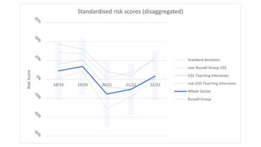 Standardised risk scores (disaggregated) focused on USS