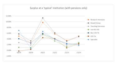 Surplus at a 'typical' institution (with pensions only).