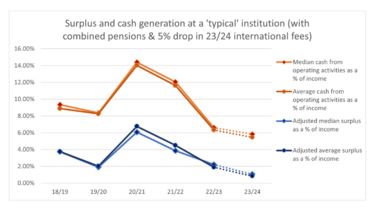 Surplus and cash generation at a 'typical' institution (with combined pensions and 5% drop in 23/24 international fees)