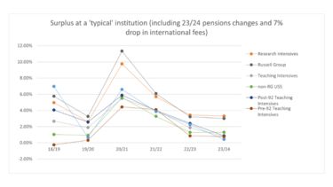 Surplus at a 'typical' institution (including 23/24 pensions changes and 7% drop in international fees).).