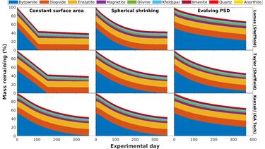 A series of graphs showing mineral dissolution with 3 different ways of representing reactive surface area from 3 different models