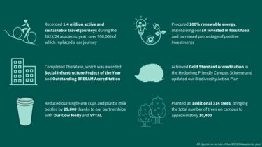 A graphic roundup of our sustainability progress in 2023/24 