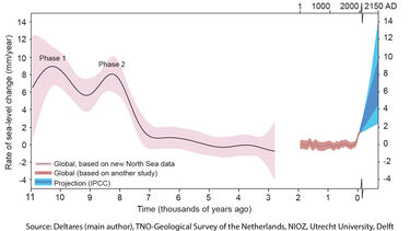 A graph showing the rates of sea level rise.