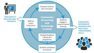Diagram titled 'Community of Learning and Knowledge Creation' illustrating a cyclical model of research-informed education. At the centre is a blue circle labeled 'Community of Learning and Knowledge Creation.' Surrounding this are six connected boxes: 'Staff are active researchers', 'Research informs the curriculum', 'Students engage in research-based learning', 'Students contribute to research' and 'Student feedback informs the programme', and back to 'Staff are active researchers'. Arrows connect the box
