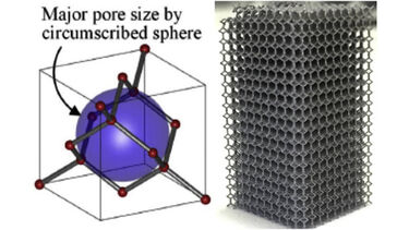 Diagram showing Pore Size by Circumscribed Sphere