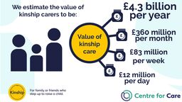 A graphic showing statistics from the below story text about the economic value of kinship carers.
