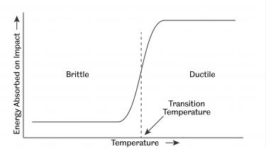 Diagram showing the ductile to brittle transition temperature