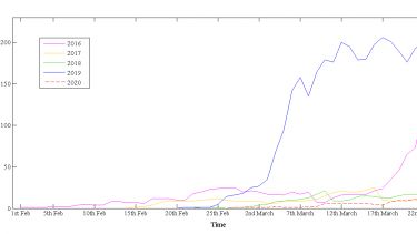 A line graph showing the number of icebergs past 48°N over time