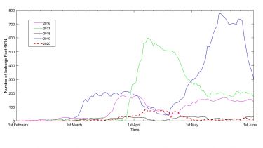 A graph showing number of icebergs past 48 degrees N