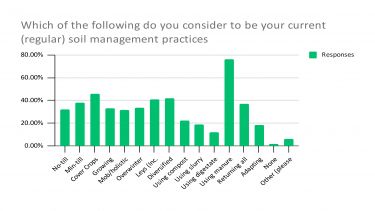 Bar chart detailing current soil management practice methods of UK farmers and landowners
