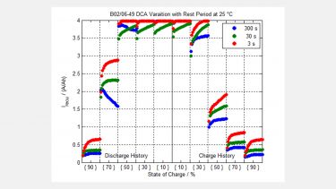 Graph showing Dynamic Charge Acceptance (DCA) testing of cells
