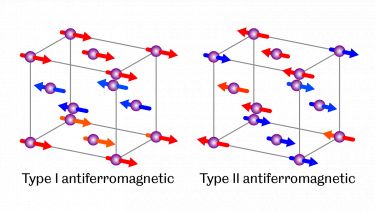 Magnetic domains found in double perovskite structures