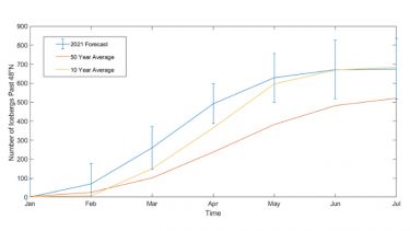 A graph showing the 2021 season iceberg forecast, together with the 10-year and 50-year averages