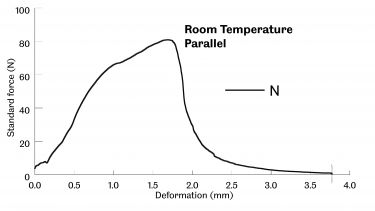 Bend test results for a caramel wafer tested at room temperature in the parallel orientation
