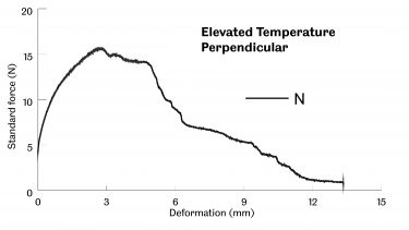 Bend test results for a caramel wafer tested at elevated temperature in the perpendicular orientation
