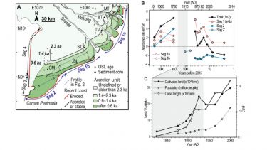 (A) Reconstruction of past shorelines on the Mekong Delta; (B) Estimates of shoreline change through time; (C) Changes in population, agriculture with the grey area indicating when the delta had canals dug into it. (Tamura et al 2020 Nature Scientific Reports 10, 8085)
