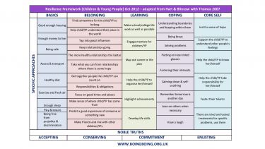 Resilience framework table