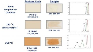 Photographs of samples from one repeat of sample, with the mean RGB values and their corresponding ‘best match’ Pantone colour code.