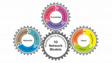 Diagram of the relationship between 1D modelling of networks, knowledge needed to carry it out, and users of 1D models.