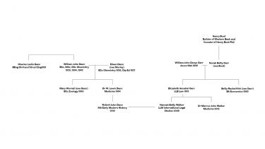 The Dann Walker Carr families family tree