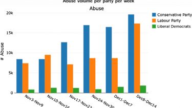 Graph showing online abuse to political parties 