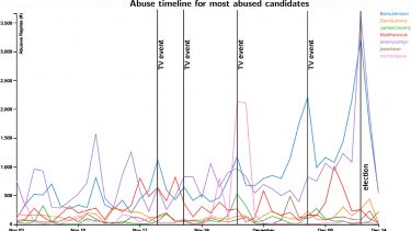 Graph showing online abuse of mps