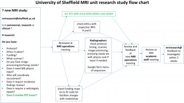 University of Sheffield MRI unit research study flow chart