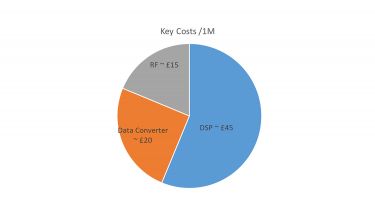Pie chart showing breakdown of key costs