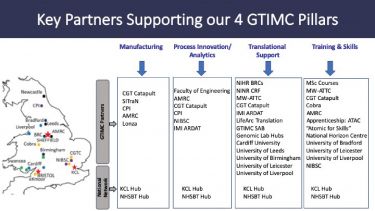 Gene Therapy Innovation Hub partner diagram