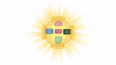The Rejoice model illustrates how these cycles produce key societal goods which enable a societal and ecological reconnection.