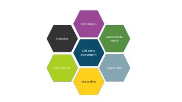 Life cycle assessment featuring a central hexagon with the title 'Life Cycle Assessment' with 6 other hexagons surrounding it. The title of the other hexagons are cost analysis, environmental impact, supply chain, risk profiles, GGR potential and scalability.