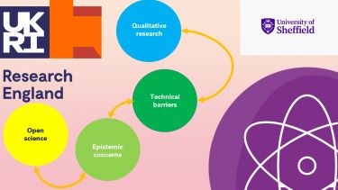 Self-made logo for thw project including UKRI and University of Sheffield logos, the logo for ORDA, and four connected circles labelled qualitative research, technical barriers, epistemic concerns, and open science