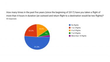 A pie chart showing people's responses about how many times they've flown in the past 5 years.