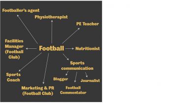 Football mindmap