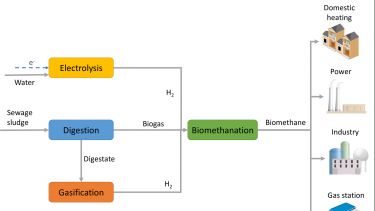 Biomethanation process