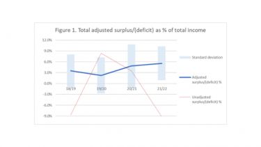 A graph shows total adjusted surplus/deficit at % of total income