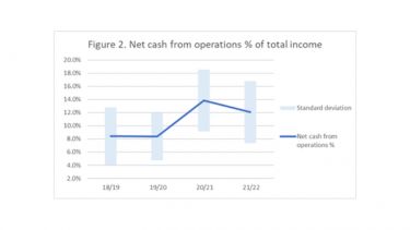 A graph showing net cash from operations as a % of total income