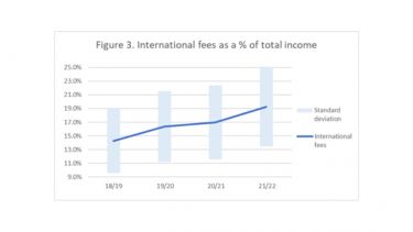 A graph showing international fees as a % of total income