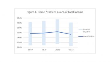 A graph showing Home/EU fees as a % of total income