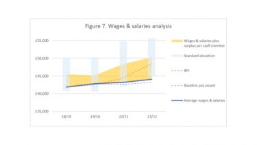 A graph showing wages and salaries analysis
