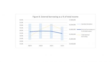 A graph showing external borrowing as a % of total income